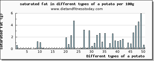 a potato saturated fat per 100g